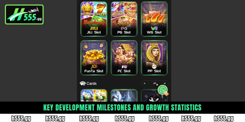 Key development milestones and growth statistics